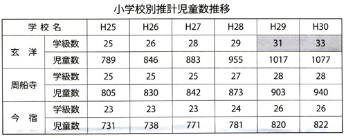 小学校別推計児童数推移