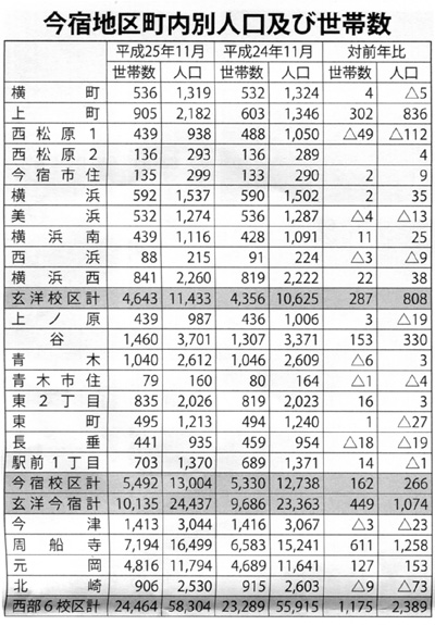 わが町の人口　１，０７４名増の２４，４３７名