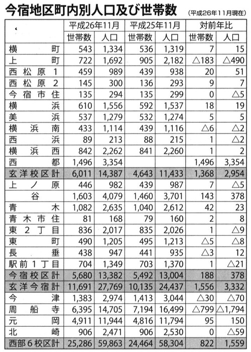 わが町の人口　3,332名増の27,769名