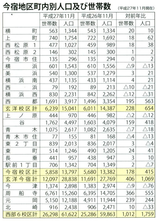 わが町の人口