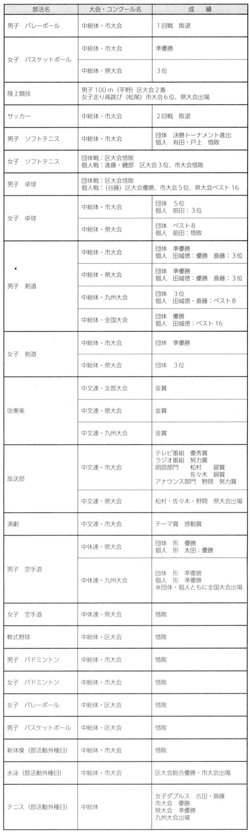 2016 玄洋中学校 部活動結果