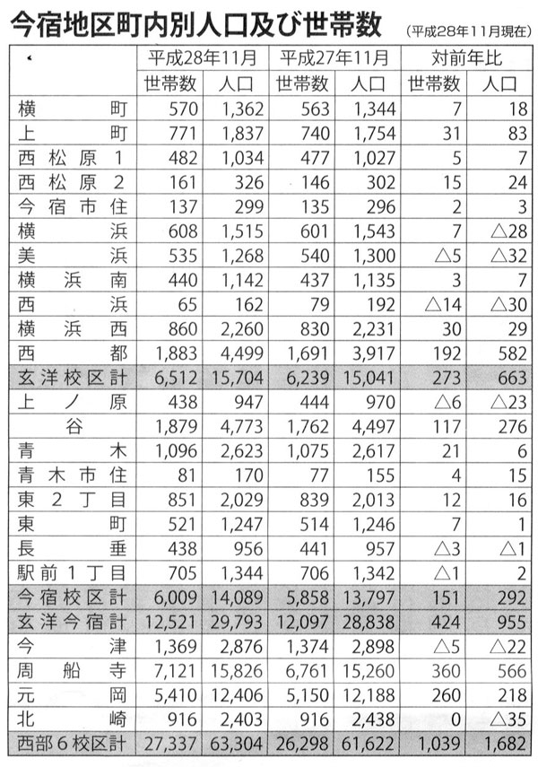 わが町の人口 955名増の29,793名