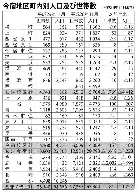 わが町の人口 4,228名減の25,565名